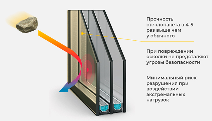 Ударостойкие стеклопакет